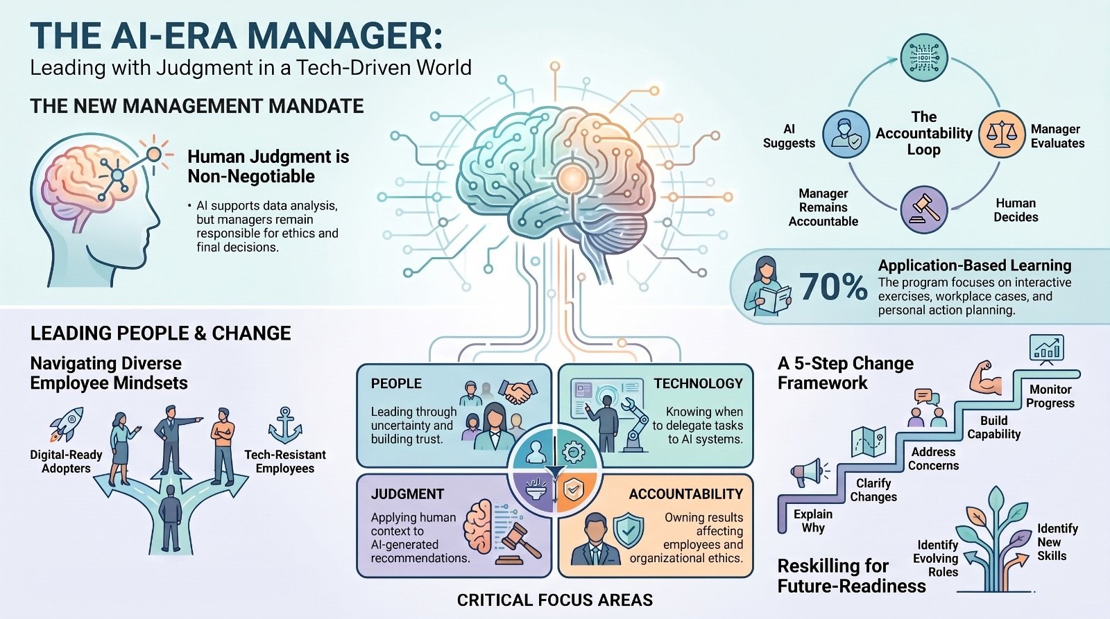 THE AI-ERA MANAGER: LEADING PEOPLE, PERFORMANCE AND CHANGE